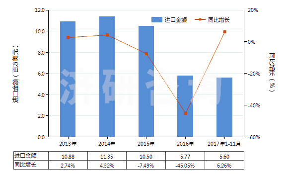 2013-2017年11月中國聚丙烯短纖（未梳或未經其他紡前加工）(HS55034000)進口總額及增速統(tǒng)計